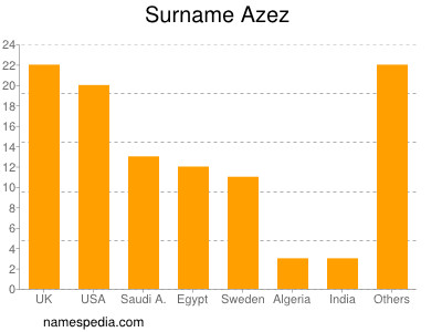 Surname Azez