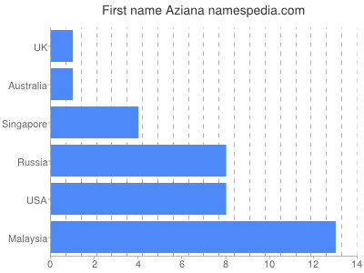 Given name Aziana
