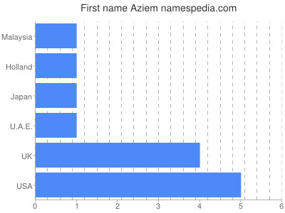 Given name Aziem