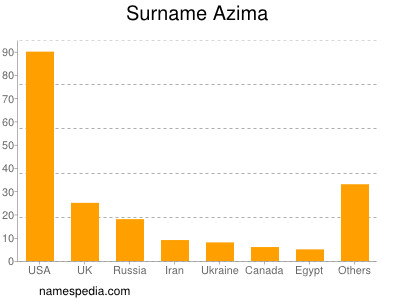 Surname Azima