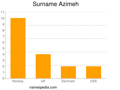 Surname Azimeh