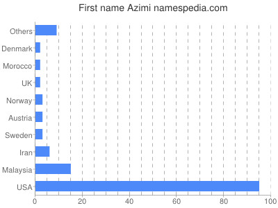 Given name Azimi