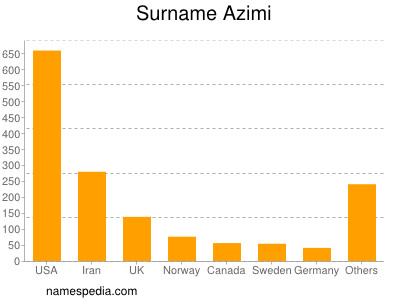 Surname Azimi