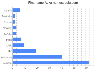 Given name Azka