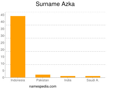 Surname Azka