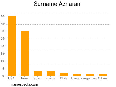 Surname Aznaran