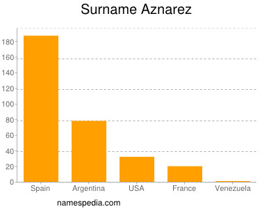 Surname Aznarez