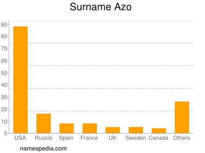 Surname Azo