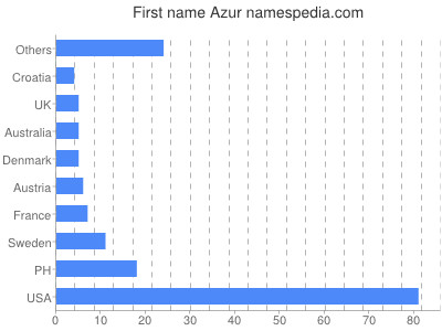 Given name Azur