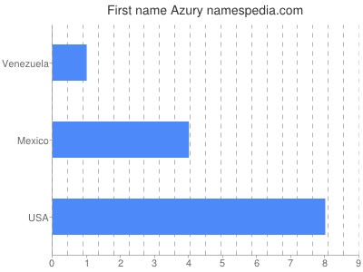 Given name Azury