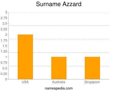 Surname Azzard