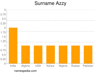 Surname Azzy