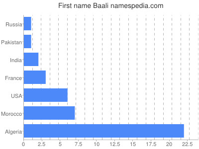 Given name Baali