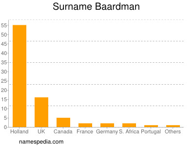 Surname Baardman
