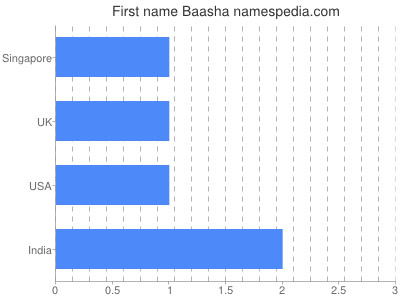 Given name Baasha