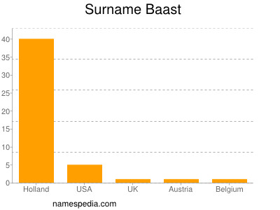 Surname Baast