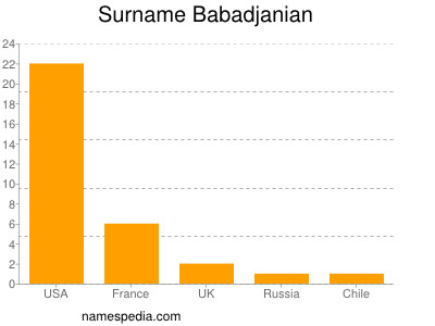 Surname Babadjanian