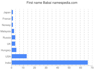 Given name Babai