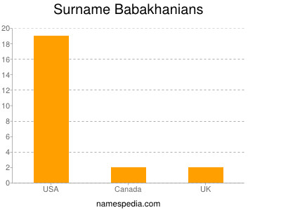 Surname Babakhanians