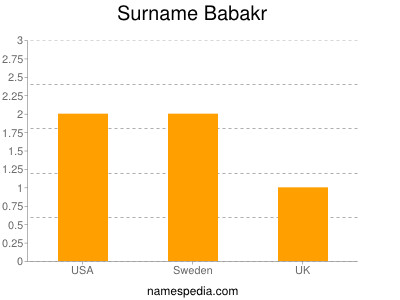 Surname Babakr