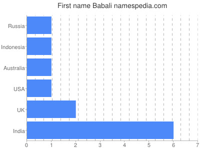 Given name Babali