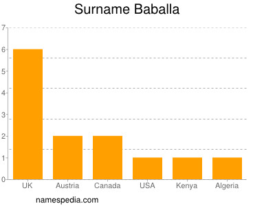 Surname Baballa