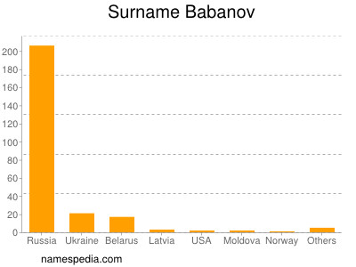 Surname Babanov