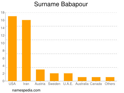 Surname Babapour