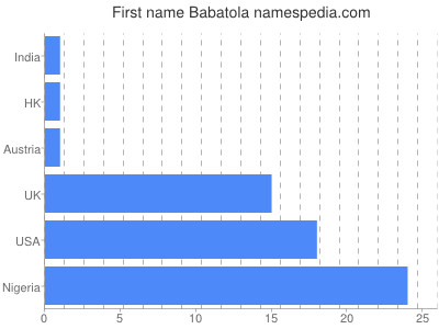 Given name Babatola