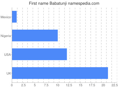 Given name Babatunji