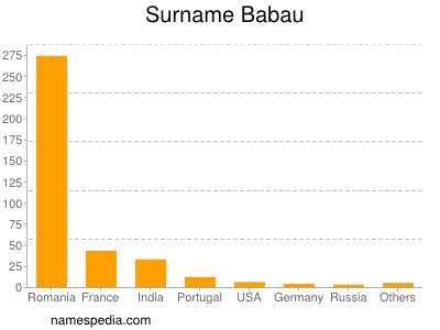 Surname Babau