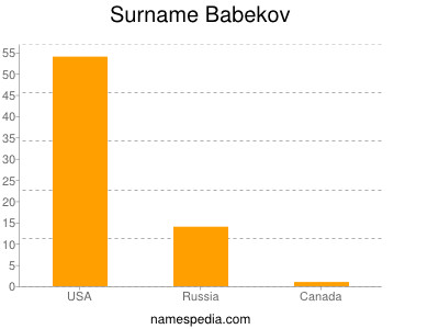 Surname Babekov