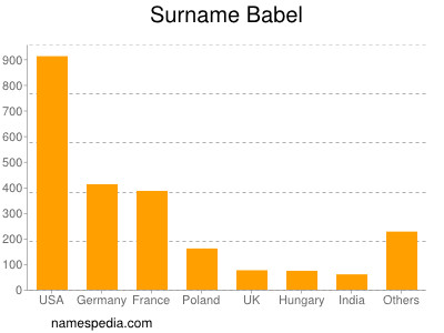 Surname Babel