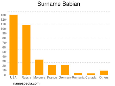 Surname Babian
