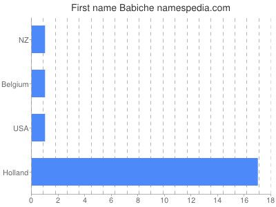 Given name Babiche
