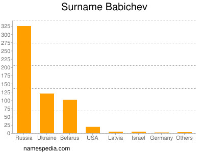 Surname Babichev