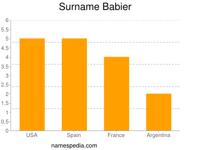 Surname Babier