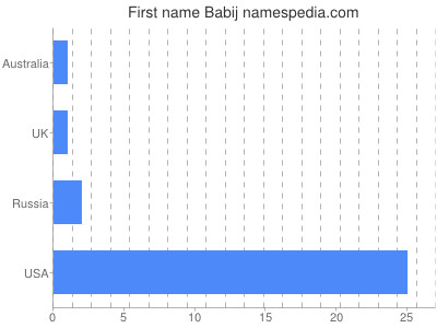 Given name Babij