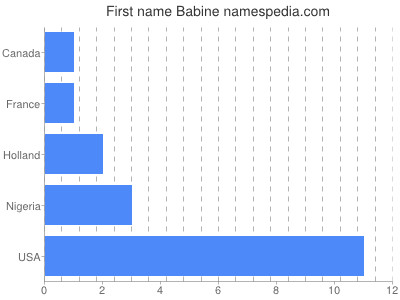 Given name Babine