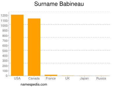 Surname Babineau