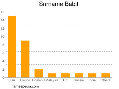 Surname Babit