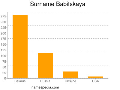 Surname Babitskaya