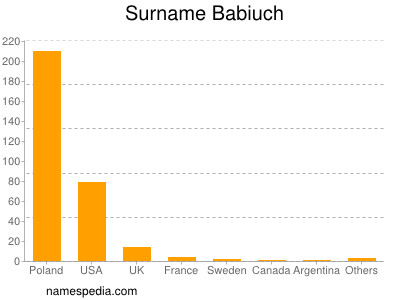 Surname Babiuch