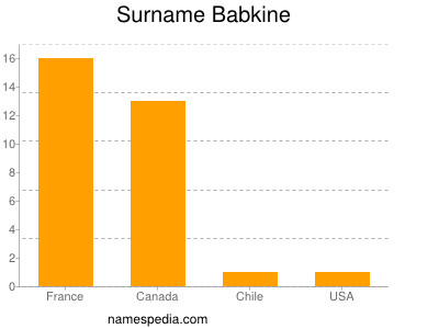 Surname Babkine