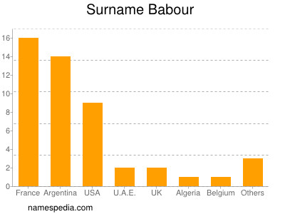 Surname Babour