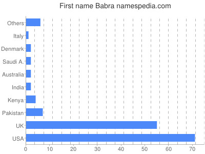 Given name Babra