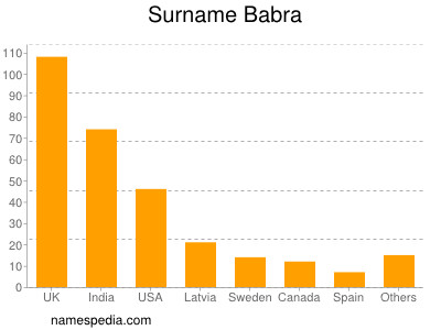 Surname Babra