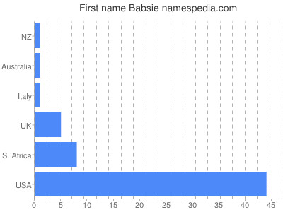 Given name Babsie