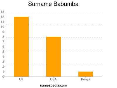Surname Babumba