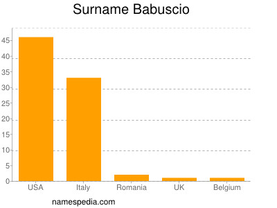 Surname Babuscio